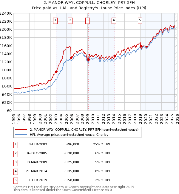 2, MANOR WAY, COPPULL, CHORLEY, PR7 5FH: Price paid vs HM Land Registry's House Price Index