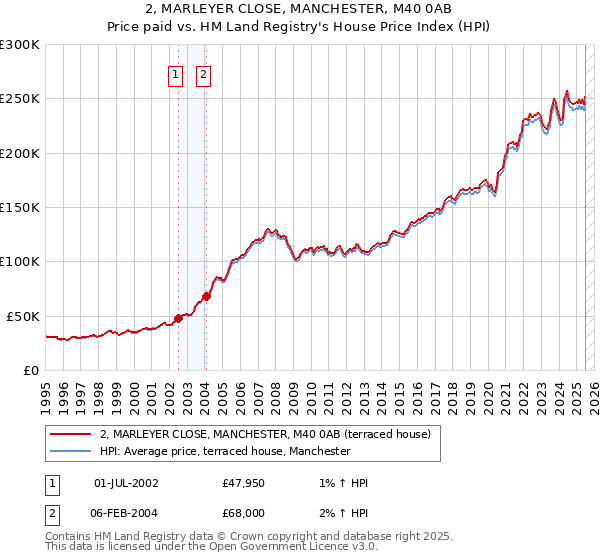 2, MARLEYER CLOSE, MANCHESTER, M40 0AB: Price paid vs HM Land Registry's House Price Index