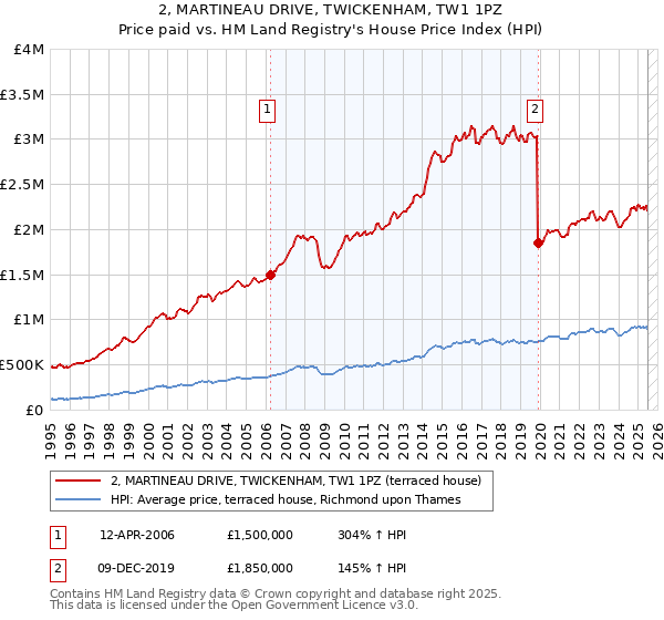 2, MARTINEAU DRIVE, TWICKENHAM, TW1 1PZ: Price paid vs HM Land Registry's House Price Index