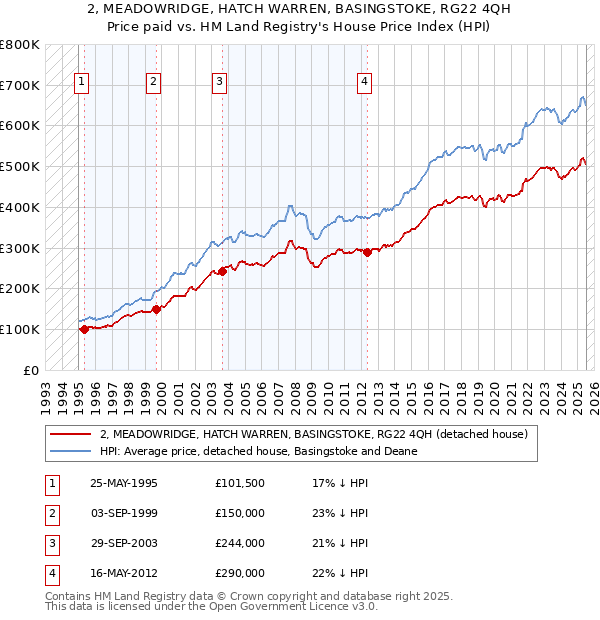 2, MEADOWRIDGE, HATCH WARREN, BASINGSTOKE, RG22 4QH: Price paid vs HM Land Registry's House Price Index