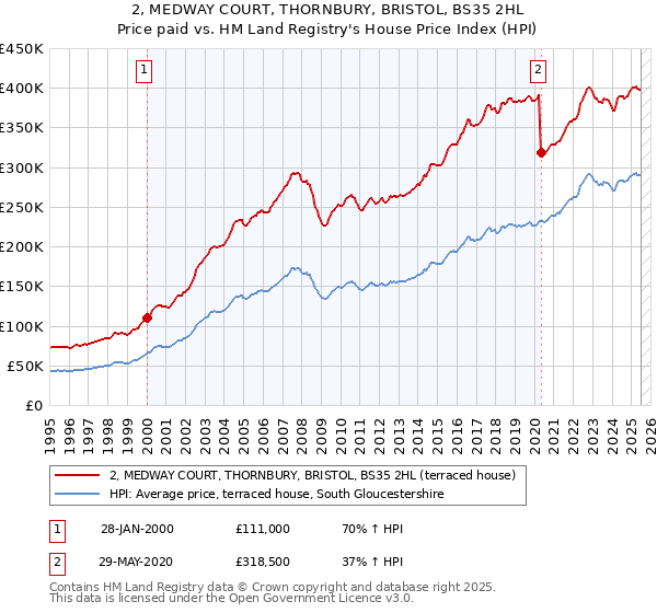 2, MEDWAY COURT, THORNBURY, BRISTOL, BS35 2HL: Price paid vs HM Land Registry's House Price Index