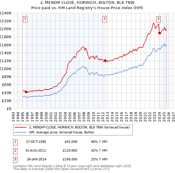 2, MENDIP CLOSE, HORWICH, BOLTON, BL6 7NW: Price paid vs HM Land Registry's House Price Index
