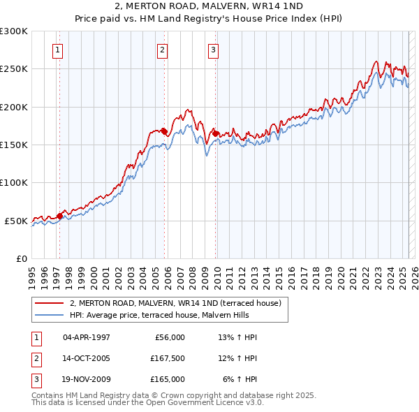 2, MERTON ROAD, MALVERN, WR14 1ND: Price paid vs HM Land Registry's House Price Index