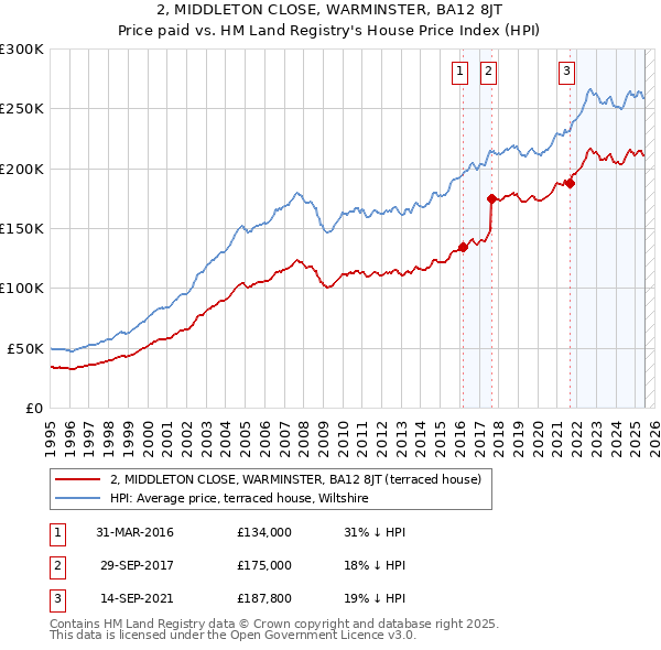 2, MIDDLETON CLOSE, WARMINSTER, BA12 8JT: Price paid vs HM Land Registry's House Price Index