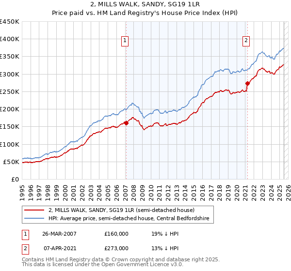 2, MILLS WALK, SANDY, SG19 1LR: Price paid vs HM Land Registry's House Price Index