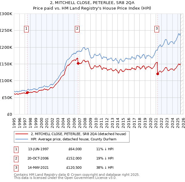 2, MITCHELL CLOSE, PETERLEE, SR8 2QA: Price paid vs HM Land Registry's House Price Index