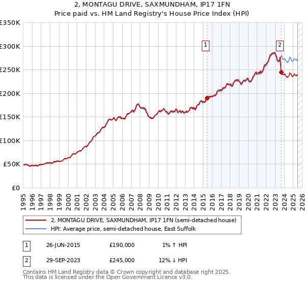 2, MONTAGU DRIVE, SAXMUNDHAM, IP17 1FN: Price paid vs HM Land Registry's House Price Index