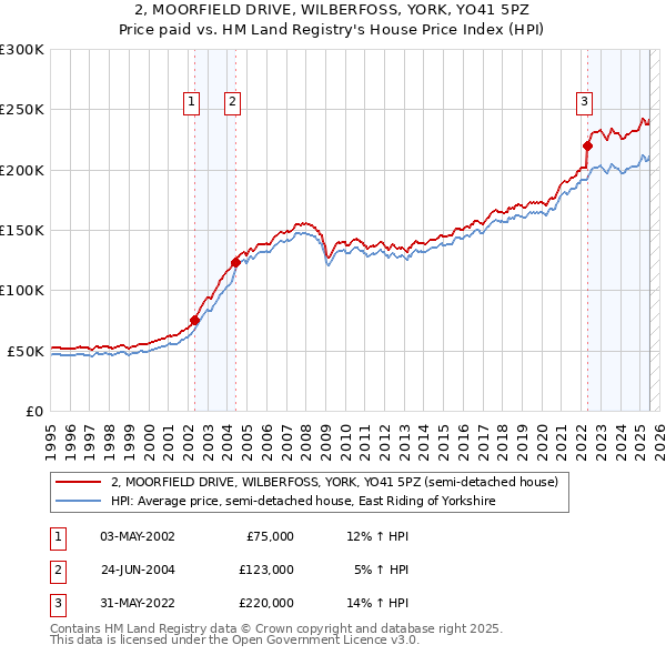 2, MOORFIELD DRIVE, WILBERFOSS, YORK, YO41 5PZ: Price paid vs HM Land Registry's House Price Index