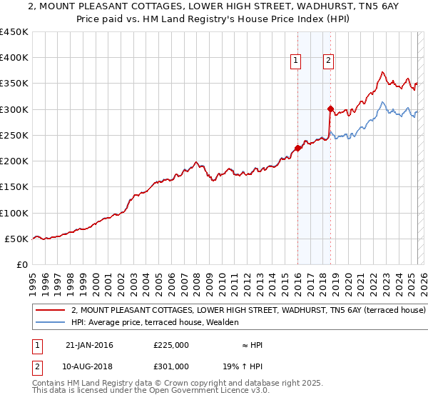 2, MOUNT PLEASANT COTTAGES, LOWER HIGH STREET, WADHURST, TN5 6AY: Price paid vs HM Land Registry's House Price Index