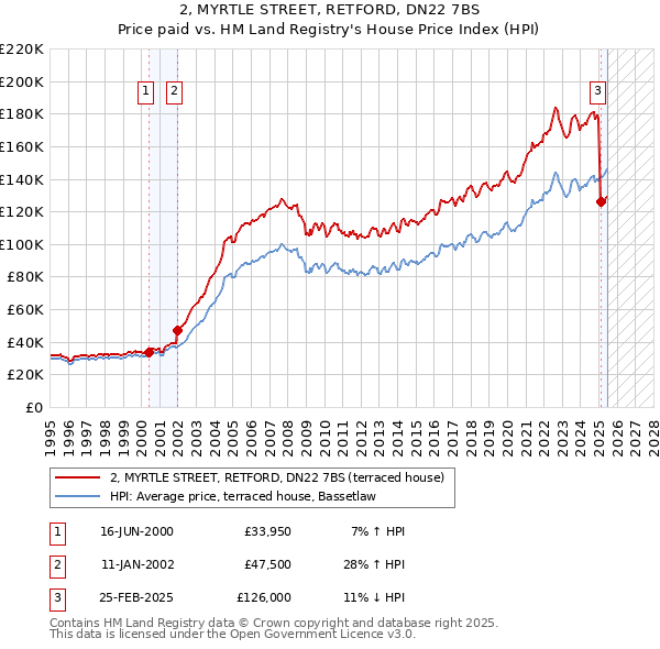 2, MYRTLE STREET, RETFORD, DN22 7BS: Price paid vs HM Land Registry's House Price Index