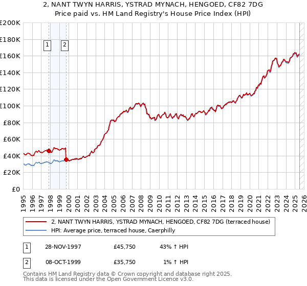 2, NANT TWYN HARRIS, YSTRAD MYNACH, HENGOED, CF82 7DG: Price paid vs HM Land Registry's House Price Index
