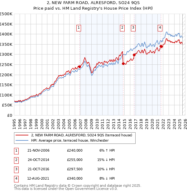 2, NEW FARM ROAD, ALRESFORD, SO24 9QS: Price paid vs HM Land Registry's House Price Index