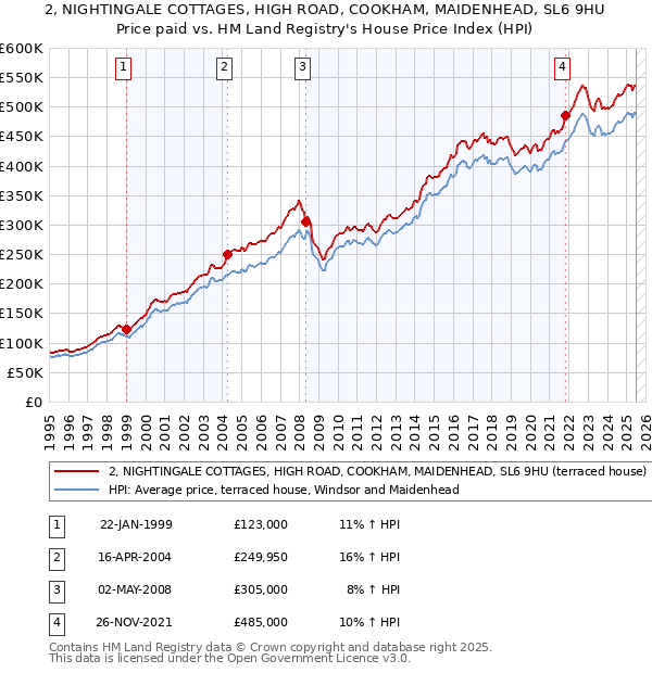 2, NIGHTINGALE COTTAGES, HIGH ROAD, COOKHAM, MAIDENHEAD, SL6 9HU: Price paid vs HM Land Registry's House Price Index