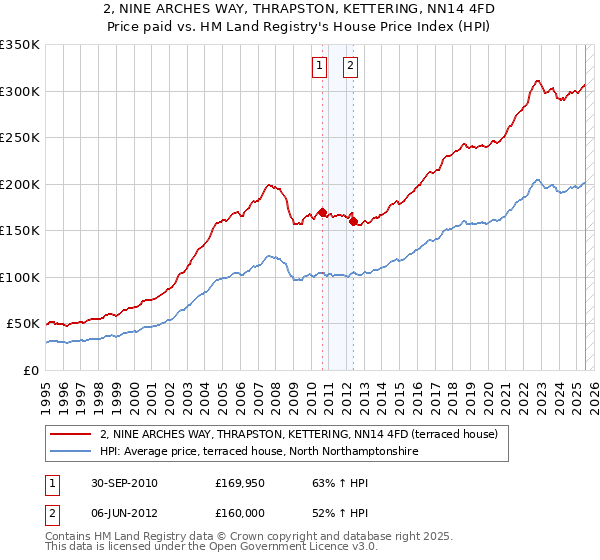 2, NINE ARCHES WAY, THRAPSTON, KETTERING, NN14 4FD: Price paid vs HM Land Registry's House Price Index