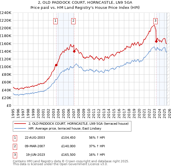 2, OLD PADDOCK COURT, HORNCASTLE, LN9 5GA: Price paid vs HM Land Registry's House Price Index