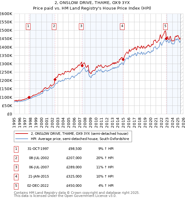 2, ONSLOW DRIVE, THAME, OX9 3YX: Price paid vs HM Land Registry's House Price Index