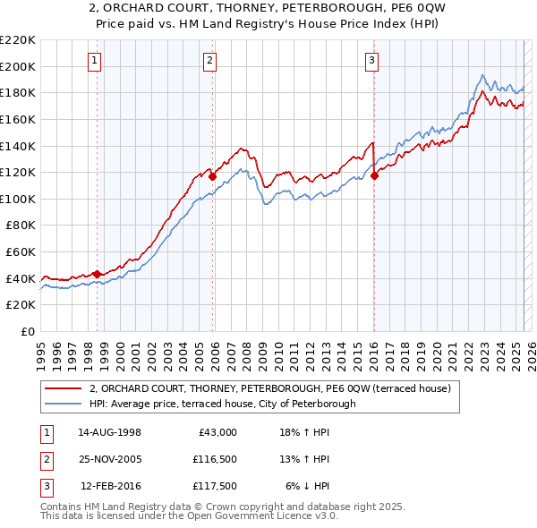 2, ORCHARD COURT, THORNEY, PETERBOROUGH, PE6 0QW: Price paid vs HM Land Registry's House Price Index