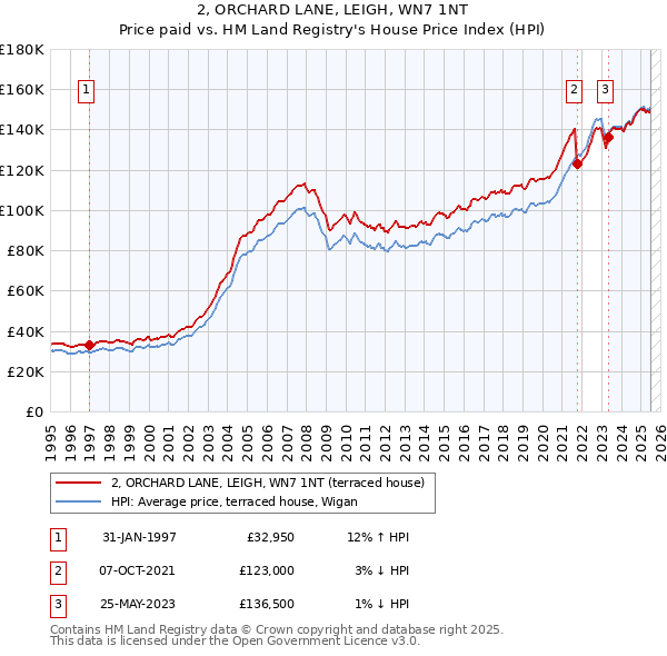 2, ORCHARD LANE, LEIGH, WN7 1NT: Price paid vs HM Land Registry's House Price Index