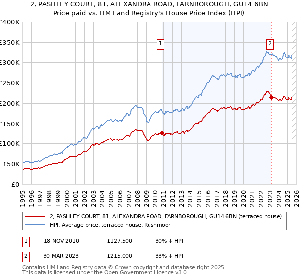 2, PASHLEY COURT, 81, ALEXANDRA ROAD, FARNBOROUGH, GU14 6BN: Price paid vs HM Land Registry's House Price Index