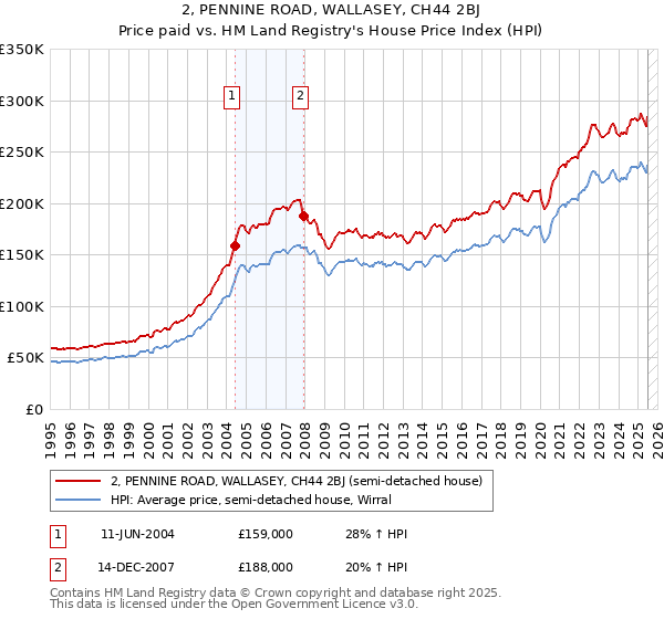 2, PENNINE ROAD, WALLASEY, CH44 2BJ: Price paid vs HM Land Registry's House Price Index