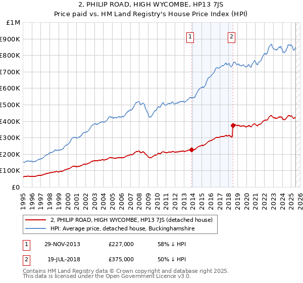 2, PHILIP ROAD, HIGH WYCOMBE, HP13 7JS: Price paid vs HM Land Registry's House Price Index