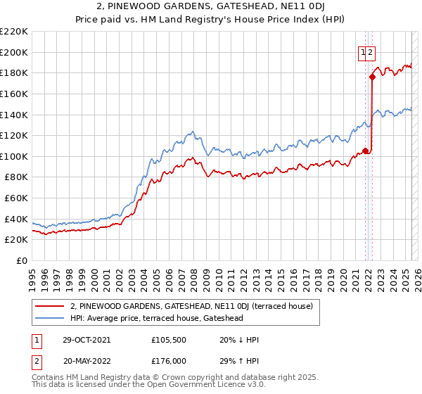 2, PINEWOOD GARDENS, GATESHEAD, NE11 0DJ: Price paid vs HM Land Registry's House Price Index