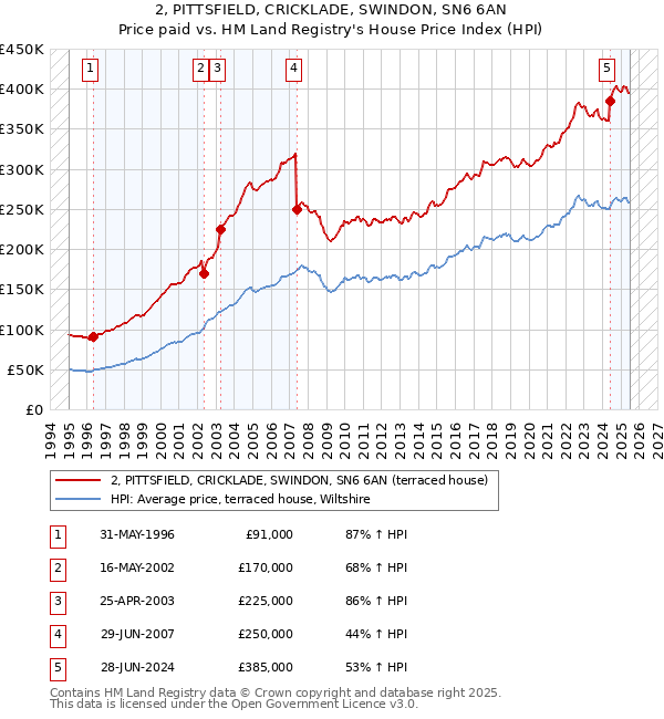 2, PITTSFIELD, CRICKLADE, SWINDON, SN6 6AN: Price paid vs HM Land Registry's House Price Index