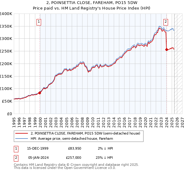2, POINSETTIA CLOSE, FAREHAM, PO15 5DW: Price paid vs HM Land Registry's House Price Index