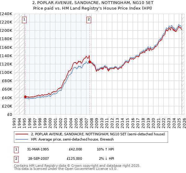 2, POPLAR AVENUE, SANDIACRE, NOTTINGHAM, NG10 5ET: Price paid vs HM Land Registry's House Price Index