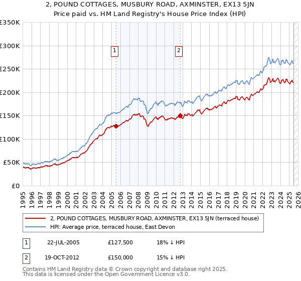 2, POUND COTTAGES, MUSBURY ROAD, AXMINSTER, EX13 5JN: Price paid vs HM Land Registry's House Price Index