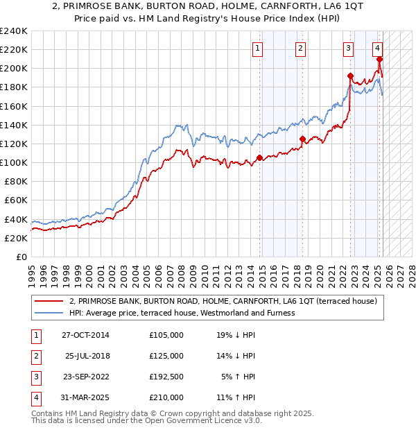2, PRIMROSE BANK, BURTON ROAD, HOLME, CARNFORTH, LA6 1QT: Price paid vs HM Land Registry's House Price Index