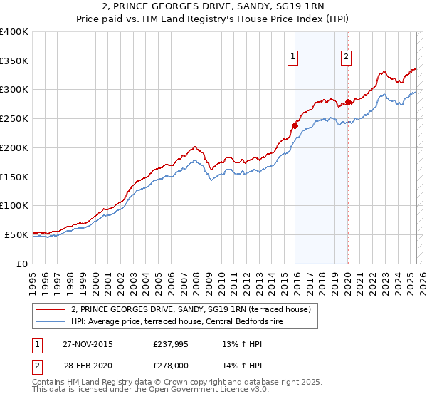 2, PRINCE GEORGES DRIVE, SANDY, SG19 1RN: Price paid vs HM Land Registry's House Price Index