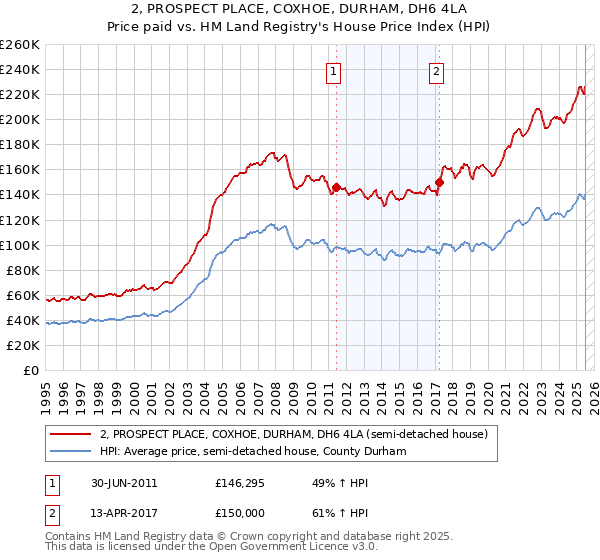 2, PROSPECT PLACE, COXHOE, DURHAM, DH6 4LA: Price paid vs HM Land Registry's House Price Index
