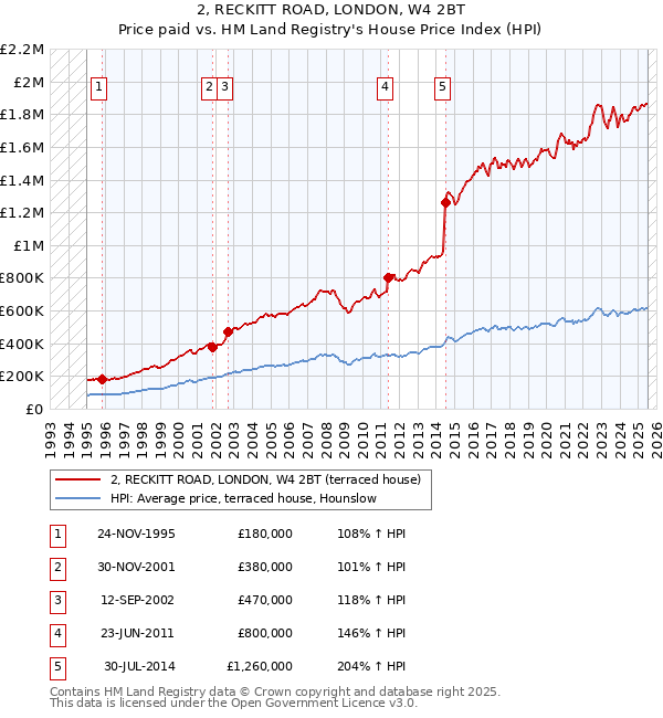 2, RECKITT ROAD, LONDON, W4 2BT: Price paid vs HM Land Registry's House Price Index