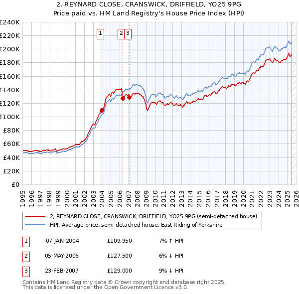 2, REYNARD CLOSE, CRANSWICK, DRIFFIELD, YO25 9PG: Price paid vs HM Land Registry's House Price Index