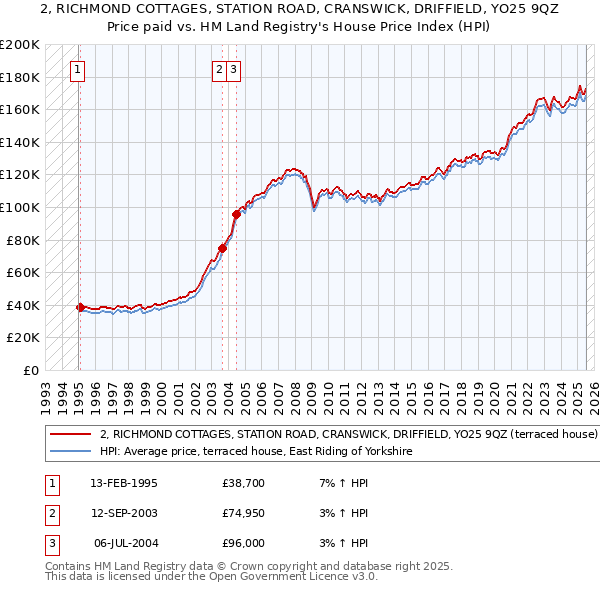 2, RICHMOND COTTAGES, STATION ROAD, CRANSWICK, DRIFFIELD, YO25 9QZ: Price paid vs HM Land Registry's House Price Index
