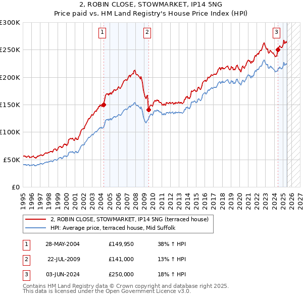 2, ROBIN CLOSE, STOWMARKET, IP14 5NG: Price paid vs HM Land Registry's House Price Index