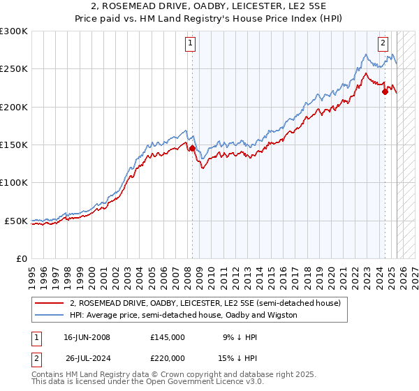 2, ROSEMEAD DRIVE, OADBY, LEICESTER, LE2 5SE: Price paid vs HM Land Registry's House Price Index