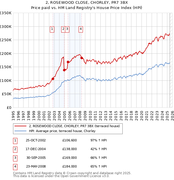 2, ROSEWOOD CLOSE, CHORLEY, PR7 3BX: Price paid vs HM Land Registry's House Price Index