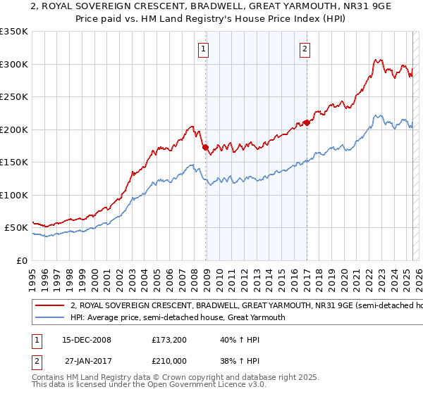 2, ROYAL SOVEREIGN CRESCENT, BRADWELL, GREAT YARMOUTH, NR31 9GE: Price paid vs HM Land Registry's House Price Index