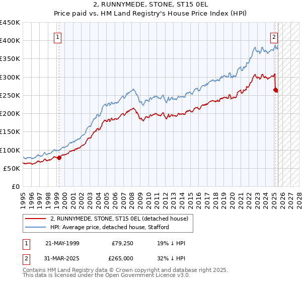 2, RUNNYMEDE, STONE, ST15 0EL: Price paid vs HM Land Registry's House Price Index
