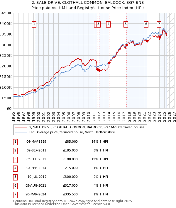 2, SALE DRIVE, CLOTHALL COMMON, BALDOCK, SG7 6NS: Price paid vs HM Land Registry's House Price Index