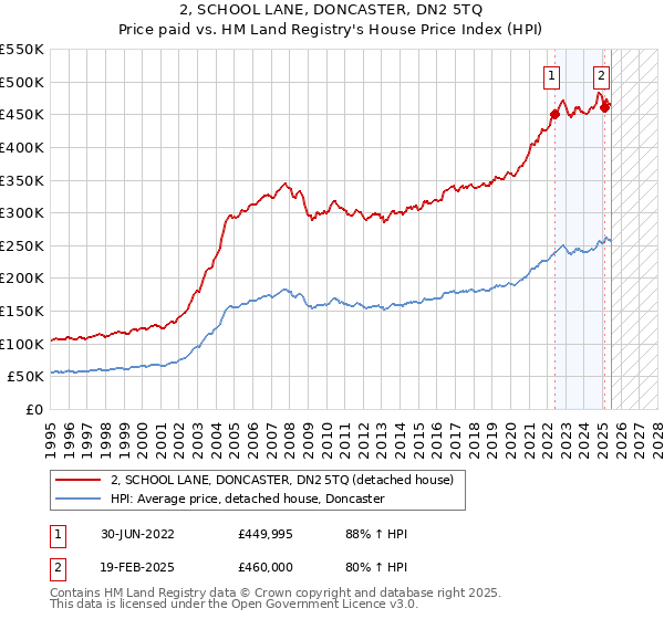 2, SCHOOL LANE, DONCASTER, DN2 5TQ: Price paid vs HM Land Registry's House Price Index