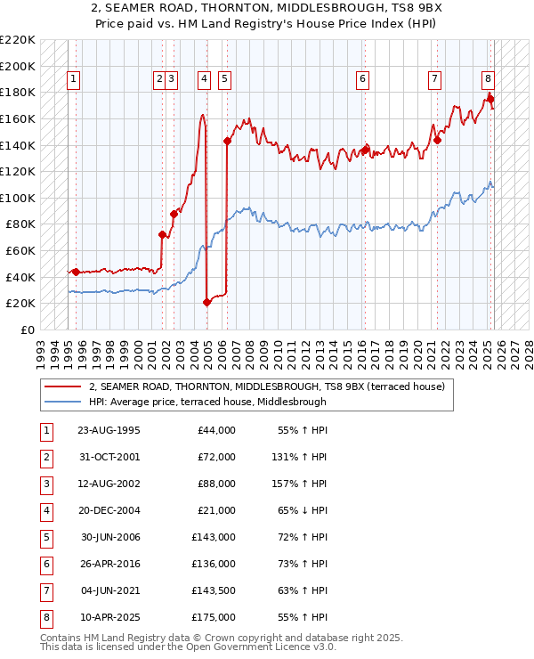 2, SEAMER ROAD, THORNTON, MIDDLESBROUGH, TS8 9BX: Price paid vs HM Land Registry's House Price Index