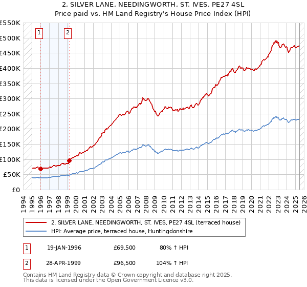 2, SILVER LANE, NEEDINGWORTH, ST. IVES, PE27 4SL: Price paid vs HM Land Registry's House Price Index