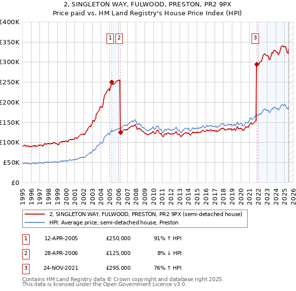 2, SINGLETON WAY, FULWOOD, PRESTON, PR2 9PX: Price paid vs HM Land Registry's House Price Index
