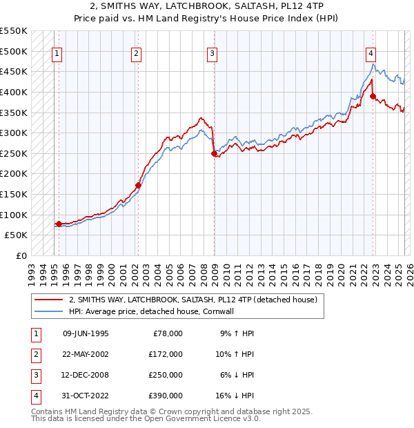2, SMITHS WAY, LATCHBROOK, SALTASH, PL12 4TP: Price paid vs HM Land Registry's House Price Index