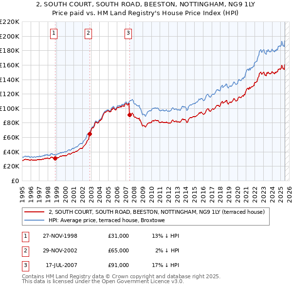 2, SOUTH COURT, SOUTH ROAD, BEESTON, NOTTINGHAM, NG9 1LY: Price paid vs HM Land Registry's House Price Index