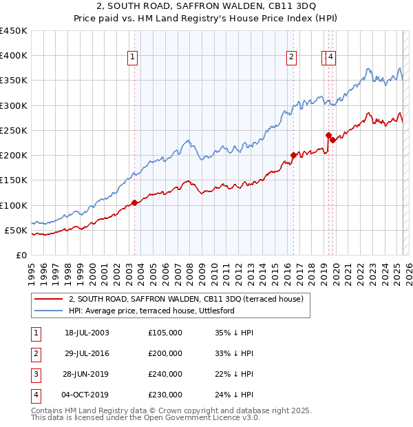 2, SOUTH ROAD, SAFFRON WALDEN, CB11 3DQ: Price paid vs HM Land Registry's House Price Index