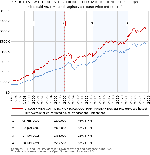 2, SOUTH VIEW COTTAGES, HIGH ROAD, COOKHAM, MAIDENHEAD, SL6 9JW: Price paid vs HM Land Registry's House Price Index